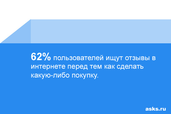 62% пользователей ищут отзывы в интернете перед тем как сделать какую-либо покупку.