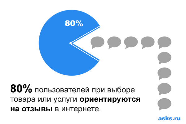 80% пользователей при выборе товара или услуги ориентируются на отзывы в интернете.