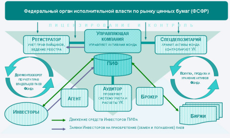 Стуктура фонда