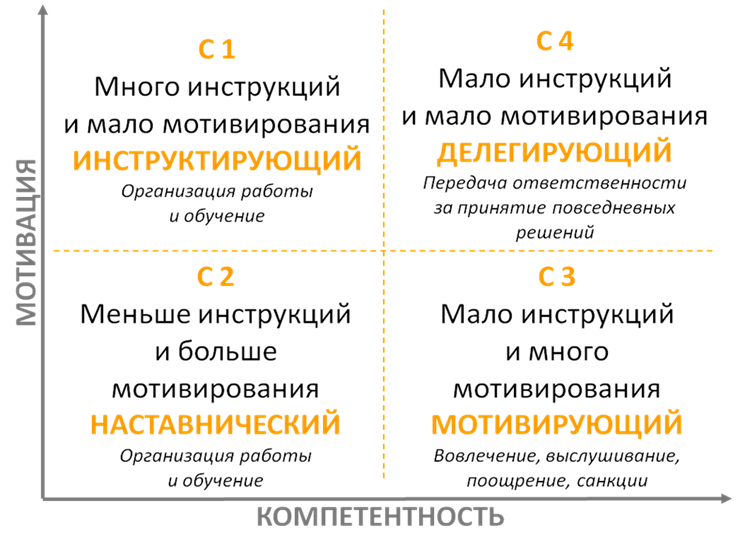 Андрей Останин: 4 типа руководства в системе продаж